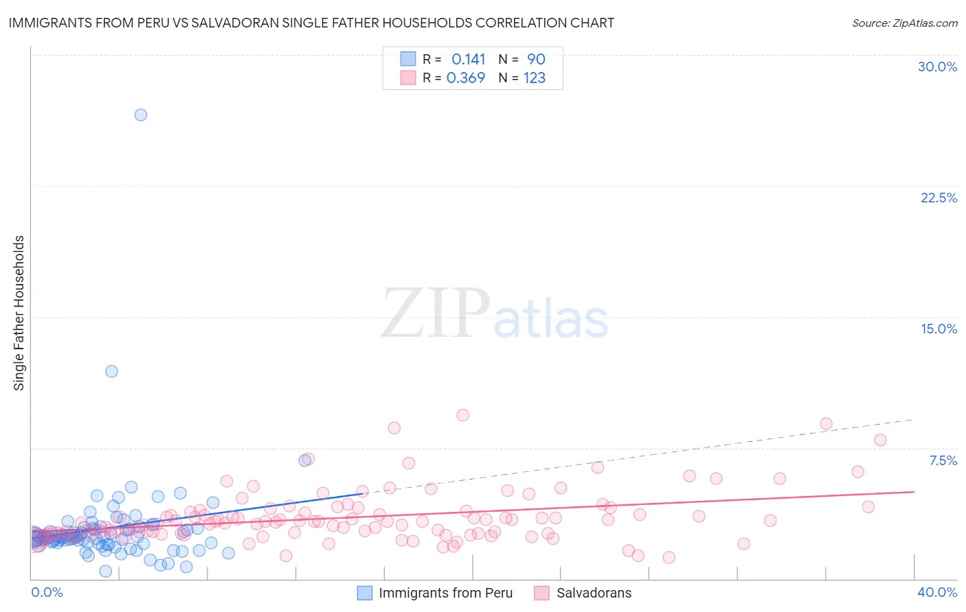 Immigrants from Peru vs Salvadoran Single Father Households