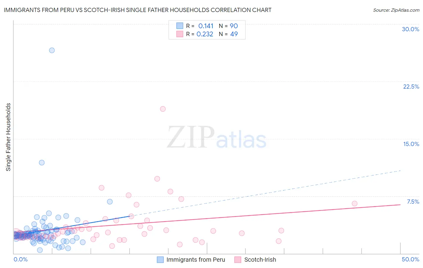 Immigrants from Peru vs Scotch-Irish Single Father Households