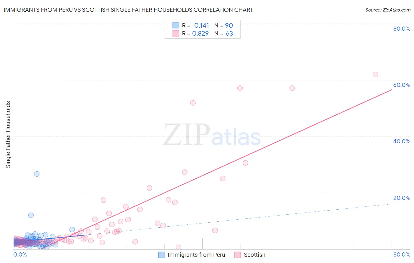 Immigrants from Peru vs Scottish Single Father Households