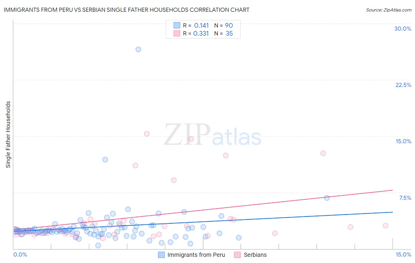 Immigrants from Peru vs Serbian Single Father Households