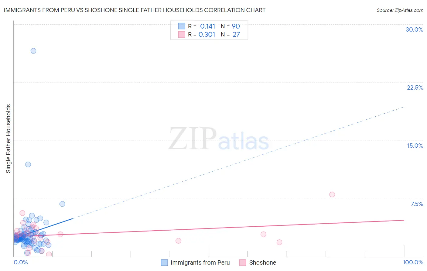 Immigrants from Peru vs Shoshone Single Father Households