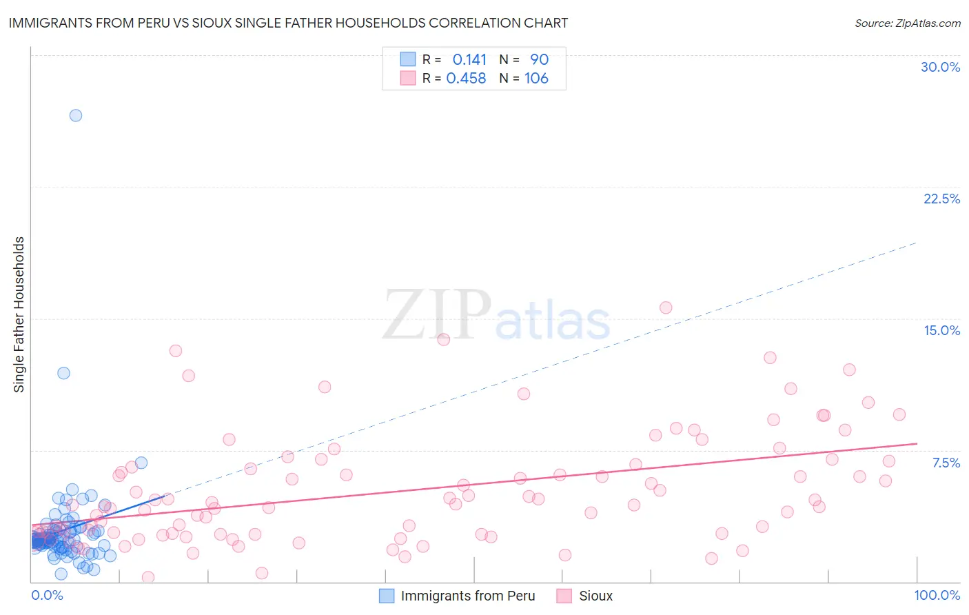 Immigrants from Peru vs Sioux Single Father Households