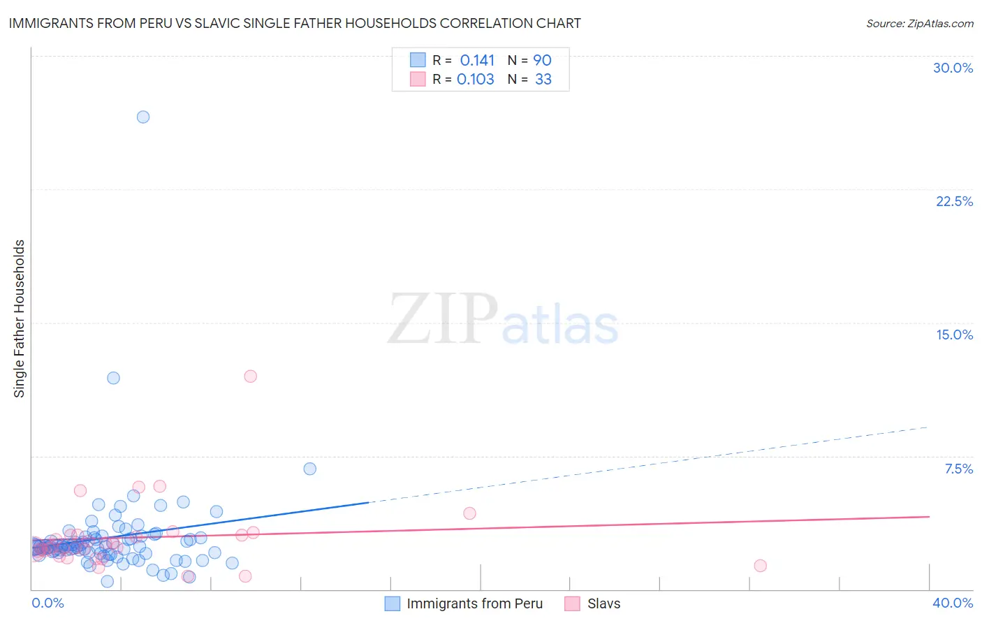 Immigrants from Peru vs Slavic Single Father Households