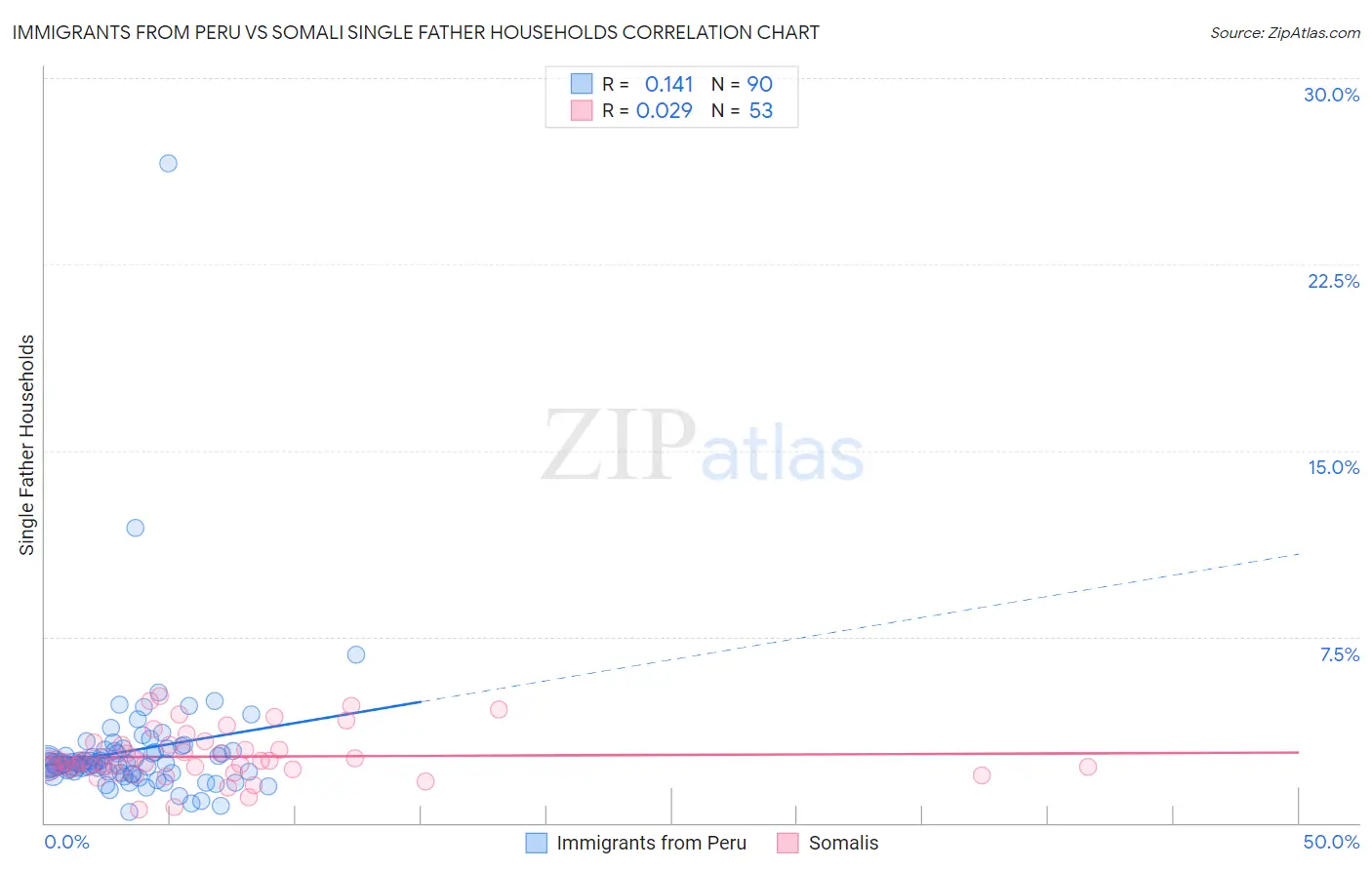 Immigrants from Peru vs Somali Single Father Households