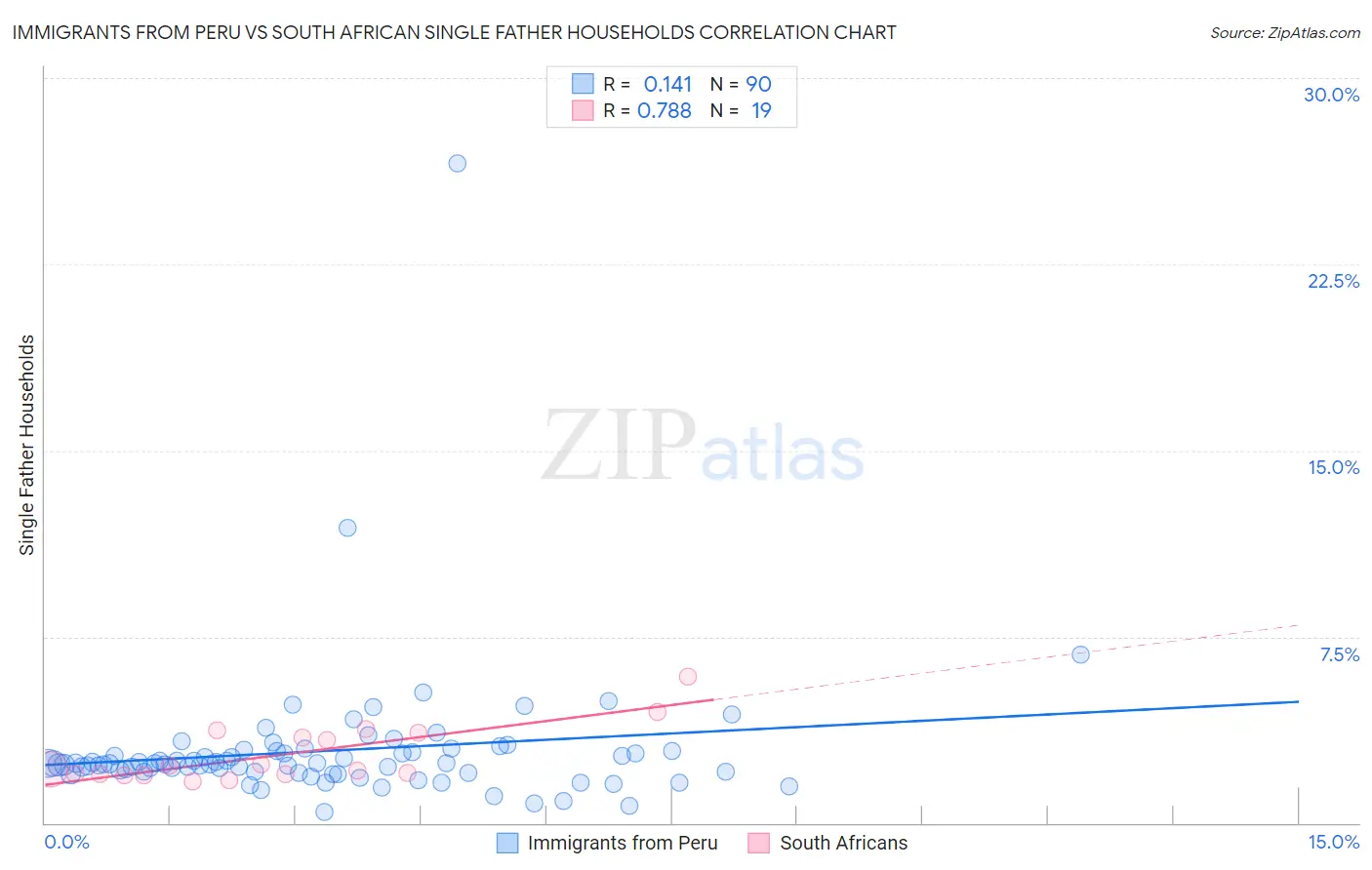 Immigrants from Peru vs South African Single Father Households