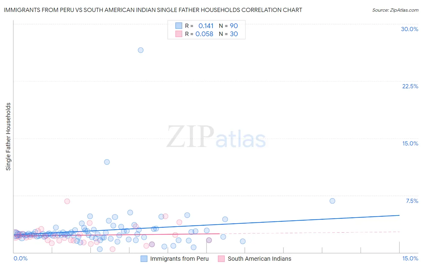 Immigrants from Peru vs South American Indian Single Father Households