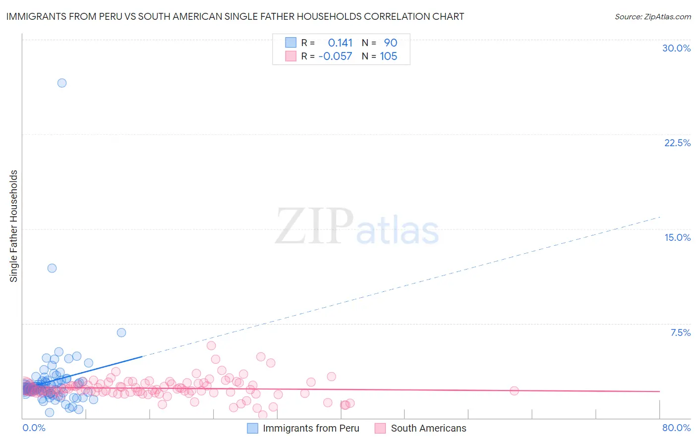 Immigrants from Peru vs South American Single Father Households