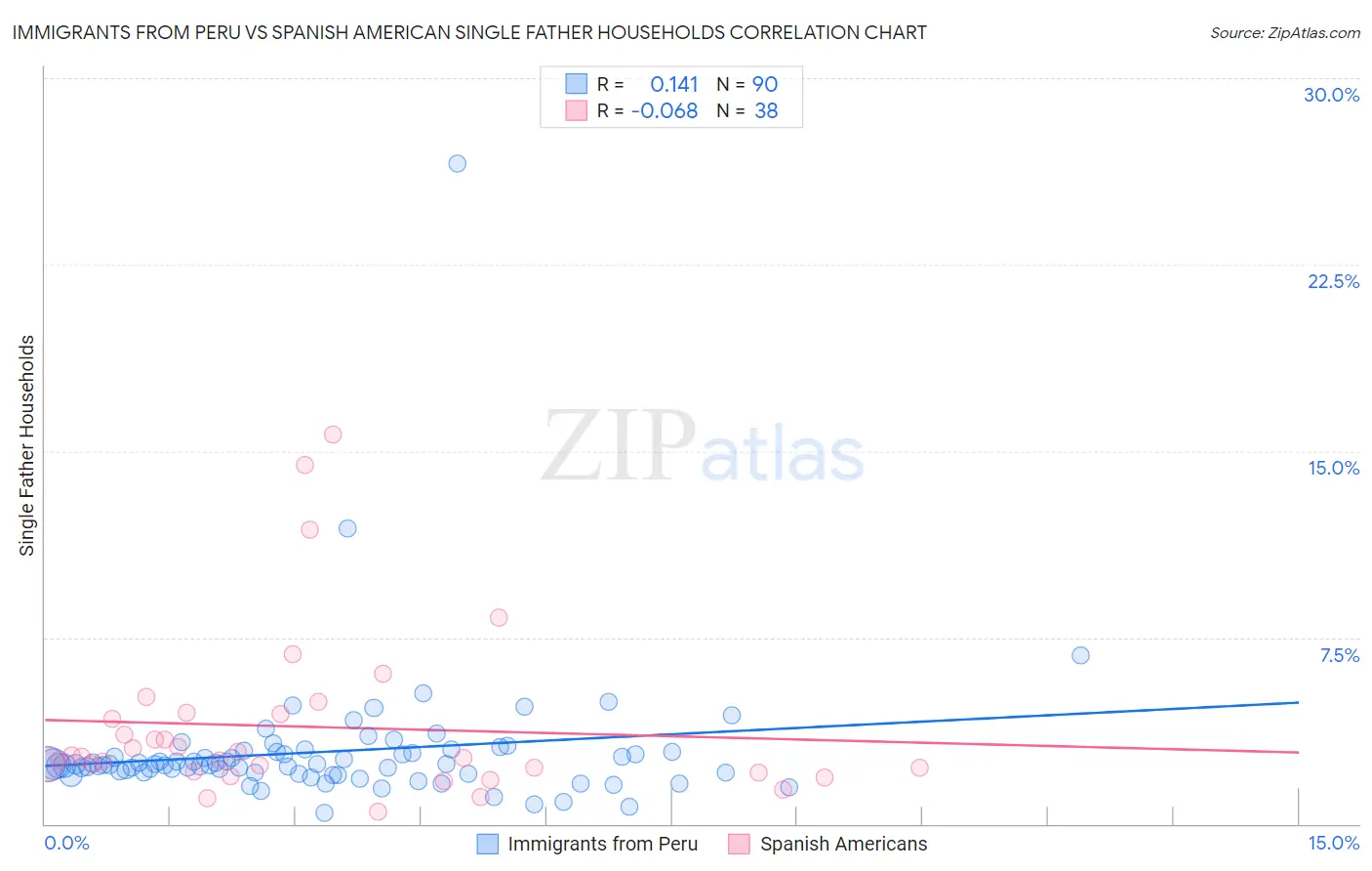 Immigrants from Peru vs Spanish American Single Father Households