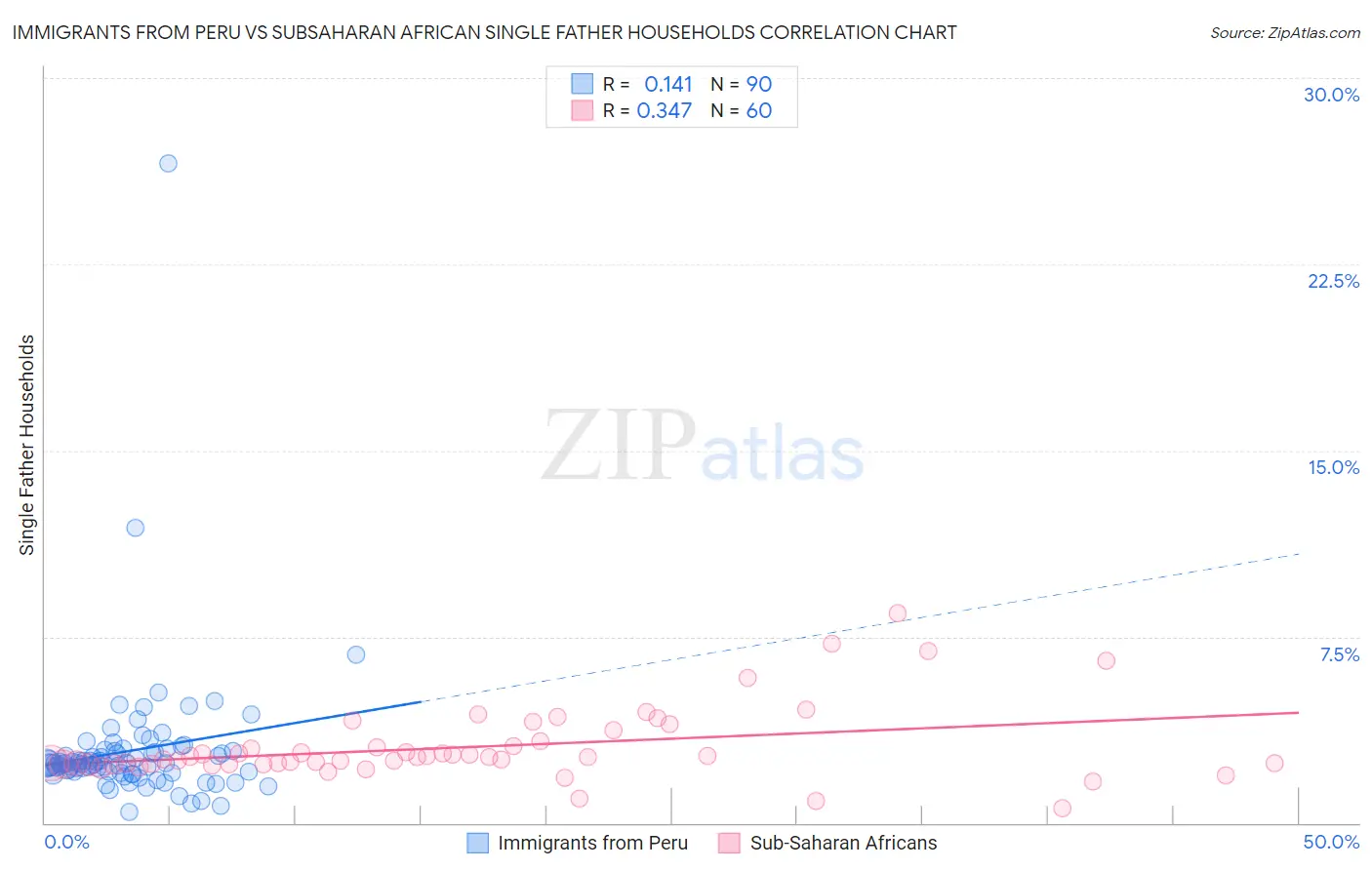 Immigrants from Peru vs Subsaharan African Single Father Households