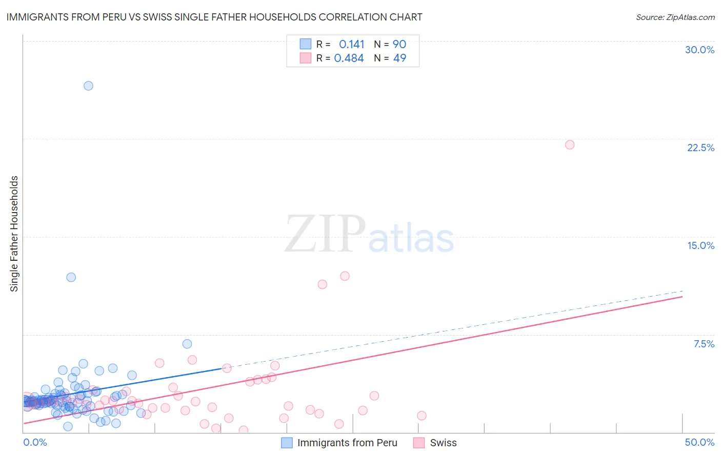 Immigrants from Peru vs Swiss Single Father Households