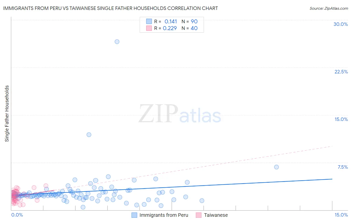 Immigrants from Peru vs Taiwanese Single Father Households