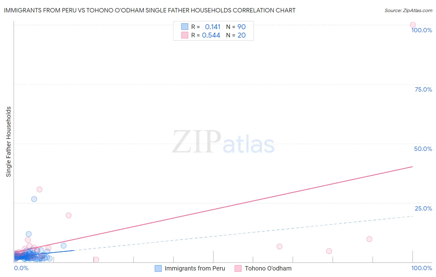 Immigrants from Peru vs Tohono O'odham Single Father Households