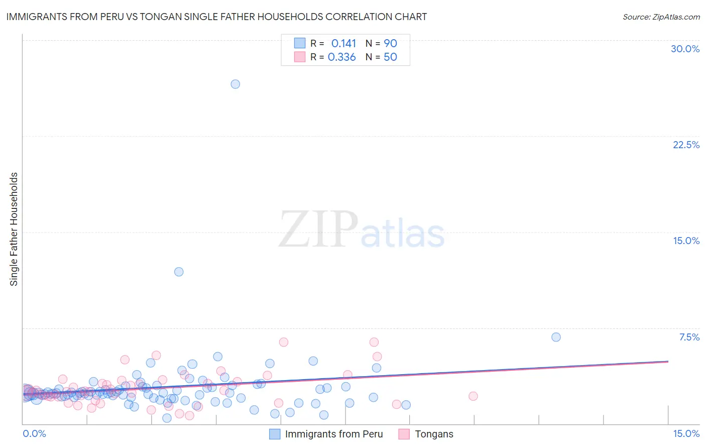 Immigrants from Peru vs Tongan Single Father Households