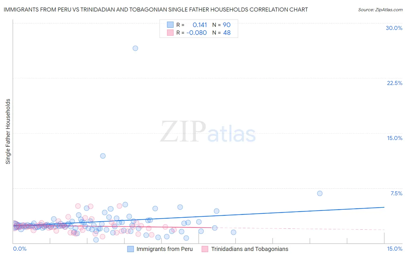 Immigrants from Peru vs Trinidadian and Tobagonian Single Father Households