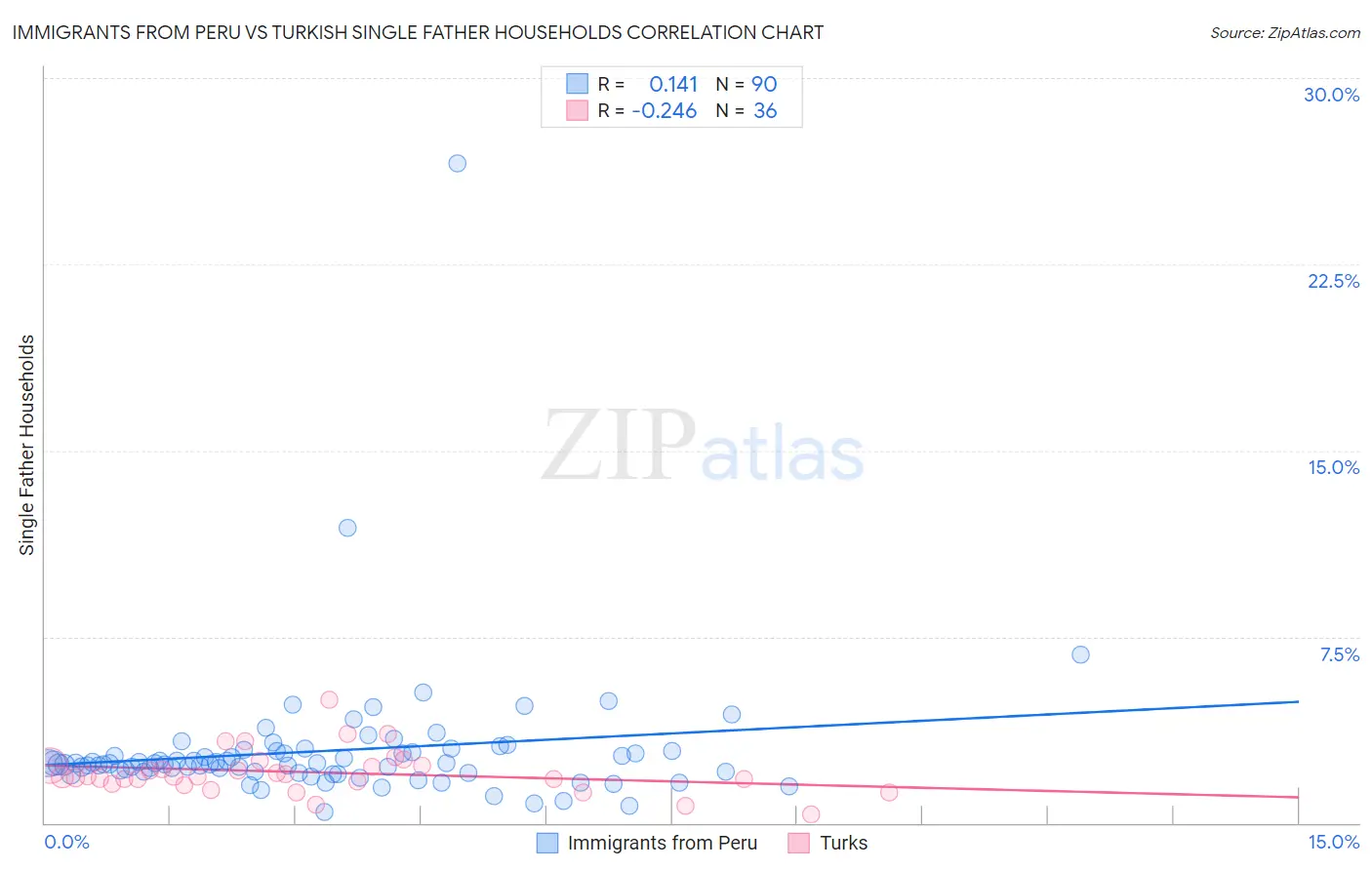 Immigrants from Peru vs Turkish Single Father Households