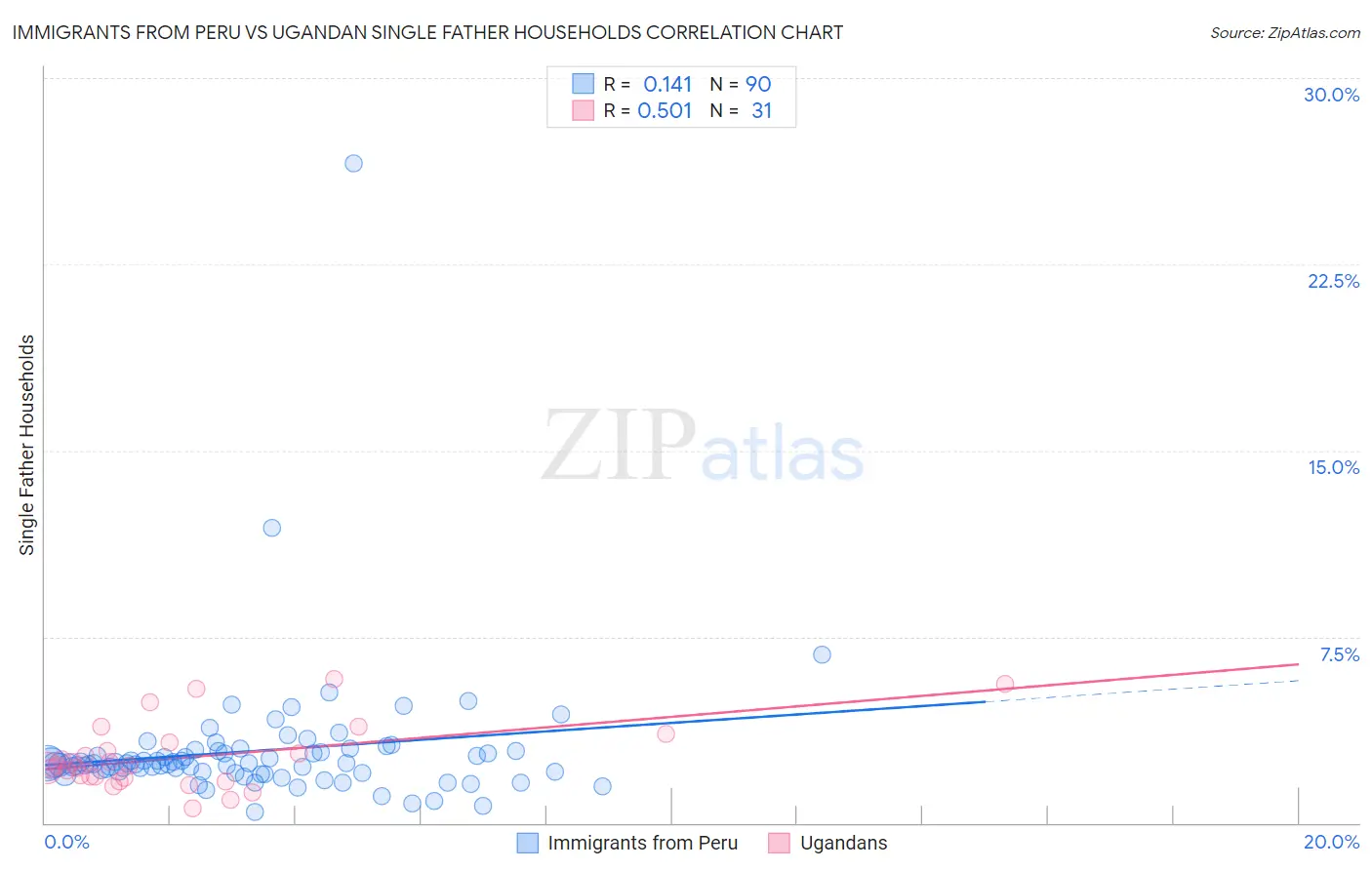 Immigrants from Peru vs Ugandan Single Father Households