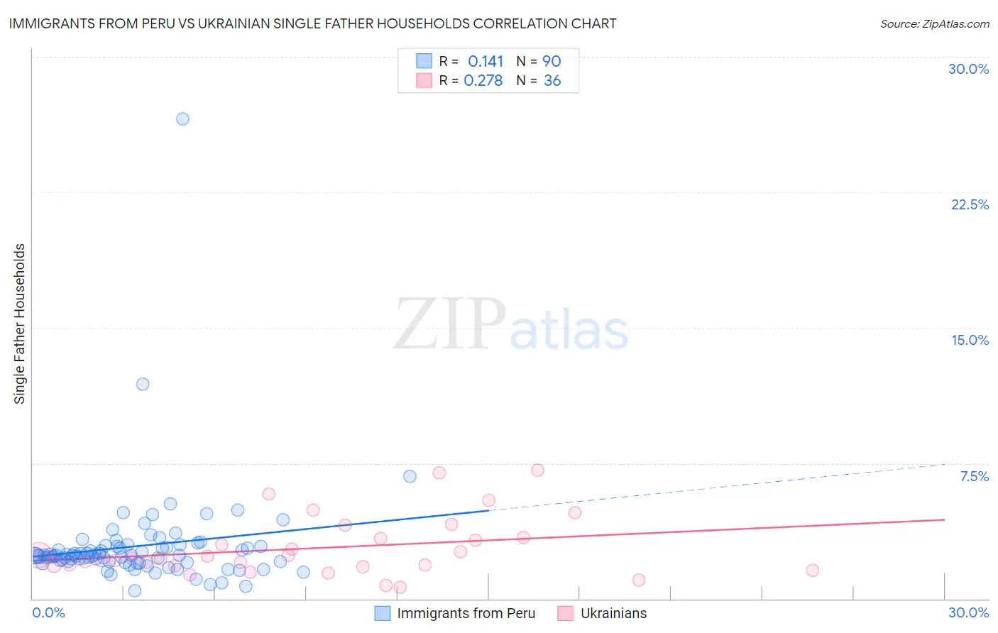Immigrants from Peru vs Ukrainian Single Father Households