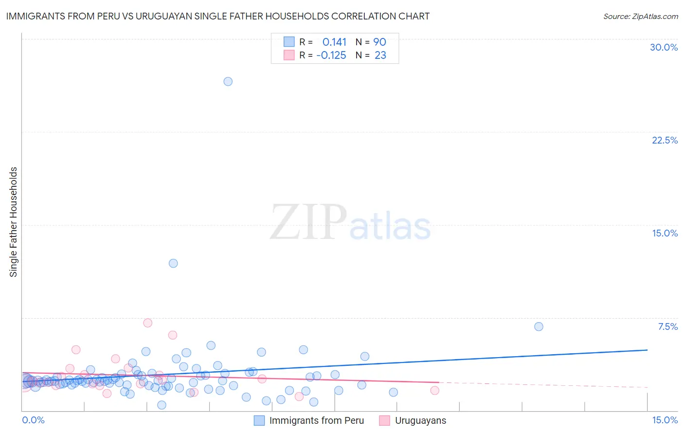 Immigrants from Peru vs Uruguayan Single Father Households