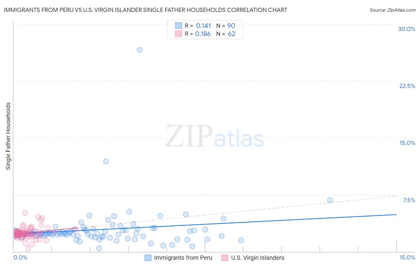 Immigrants from Peru vs U.S. Virgin Islander Single Father Households