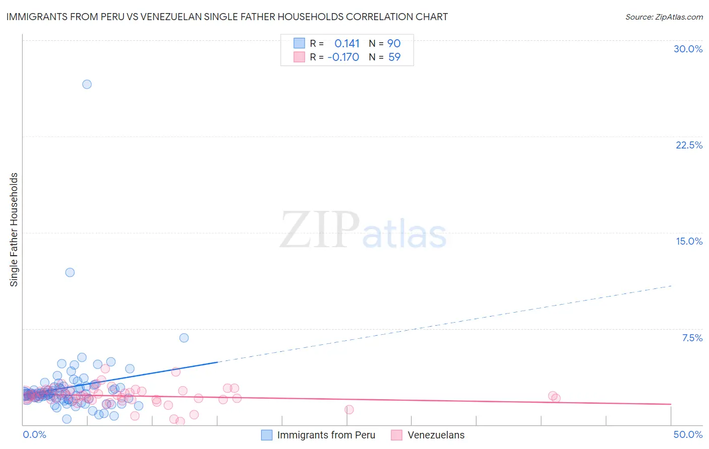 Immigrants from Peru vs Venezuelan Single Father Households