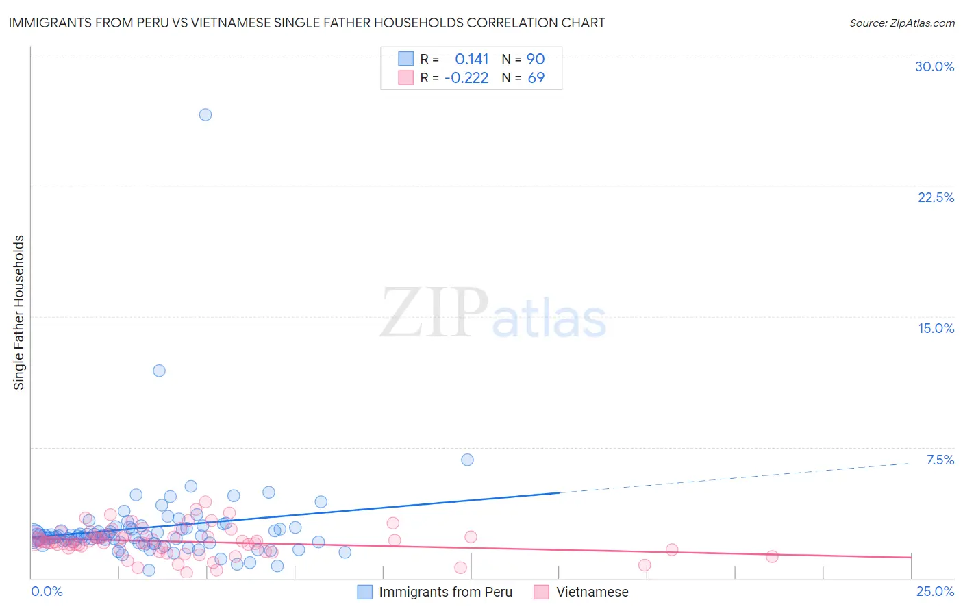 Immigrants from Peru vs Vietnamese Single Father Households