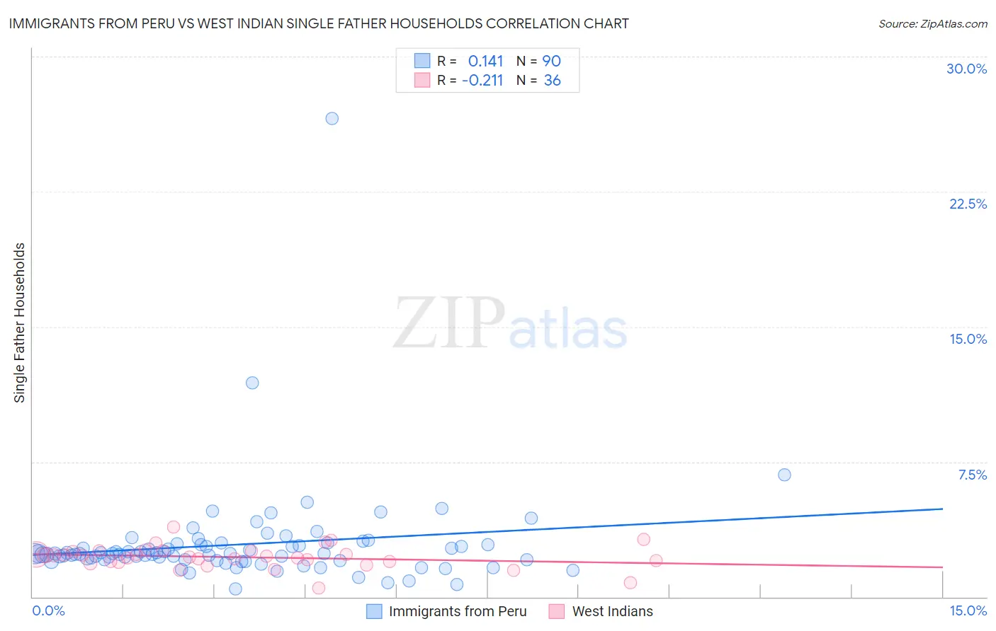 Immigrants from Peru vs West Indian Single Father Households