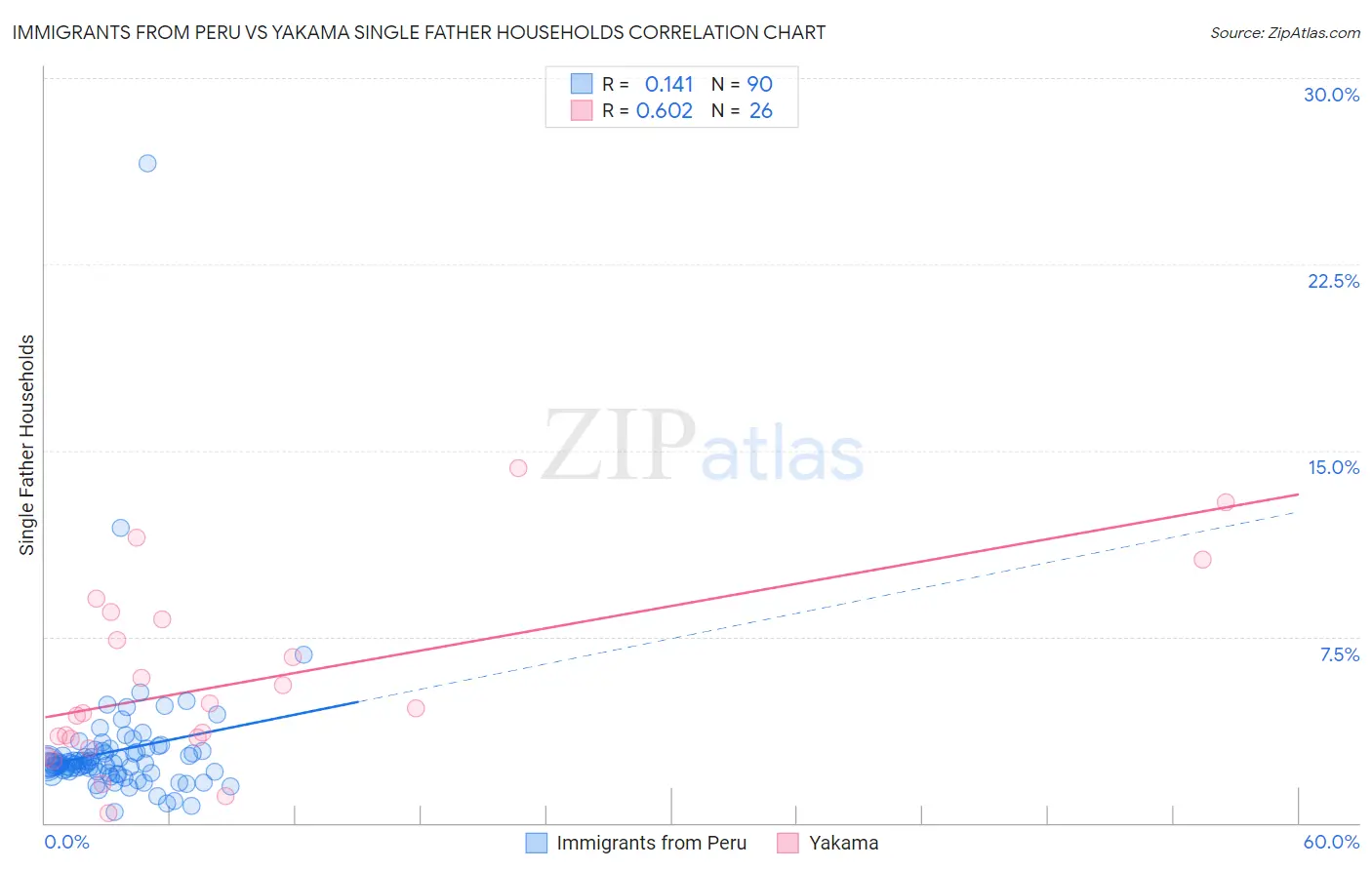 Immigrants from Peru vs Yakama Single Father Households