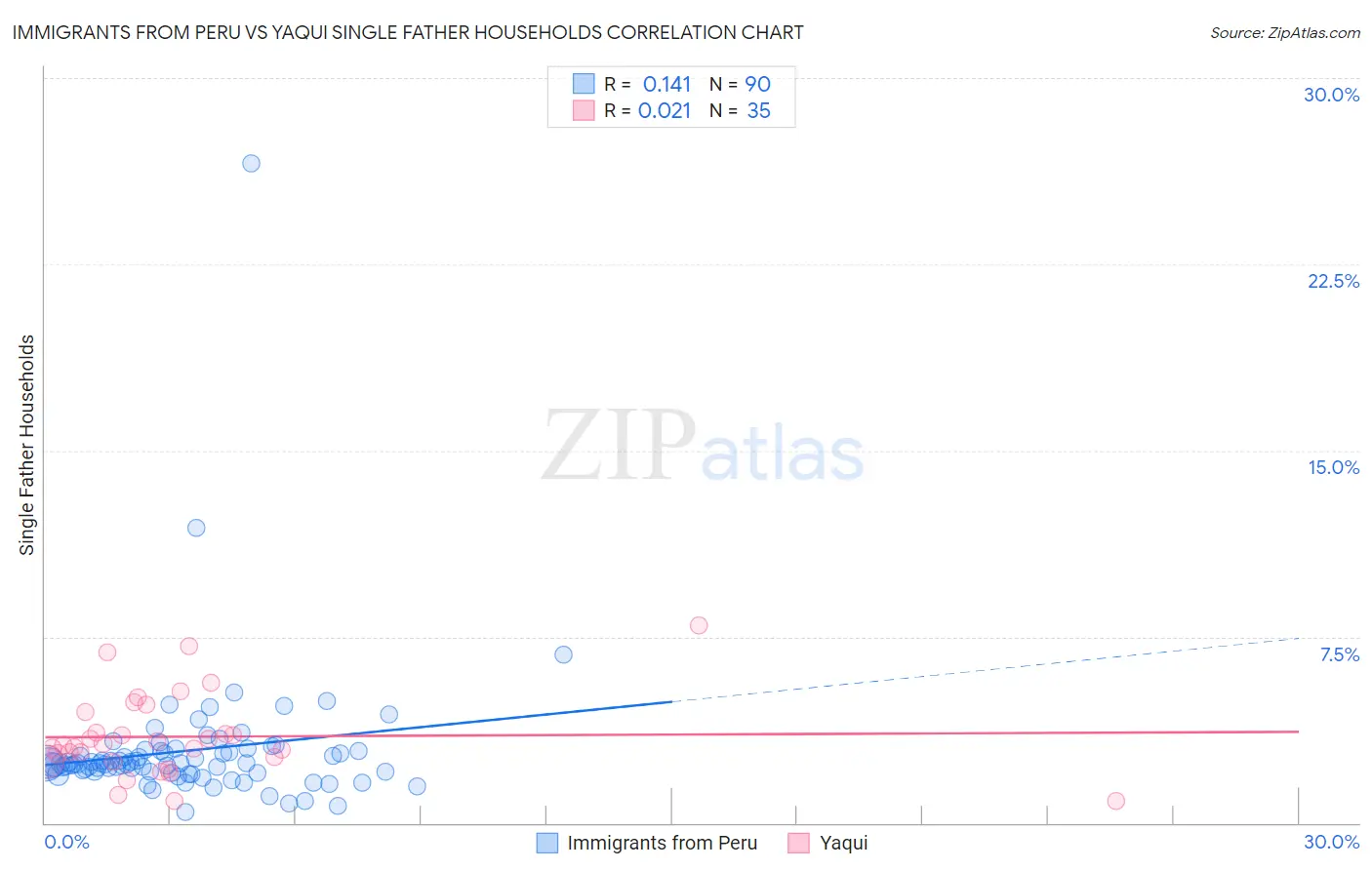 Immigrants from Peru vs Yaqui Single Father Households