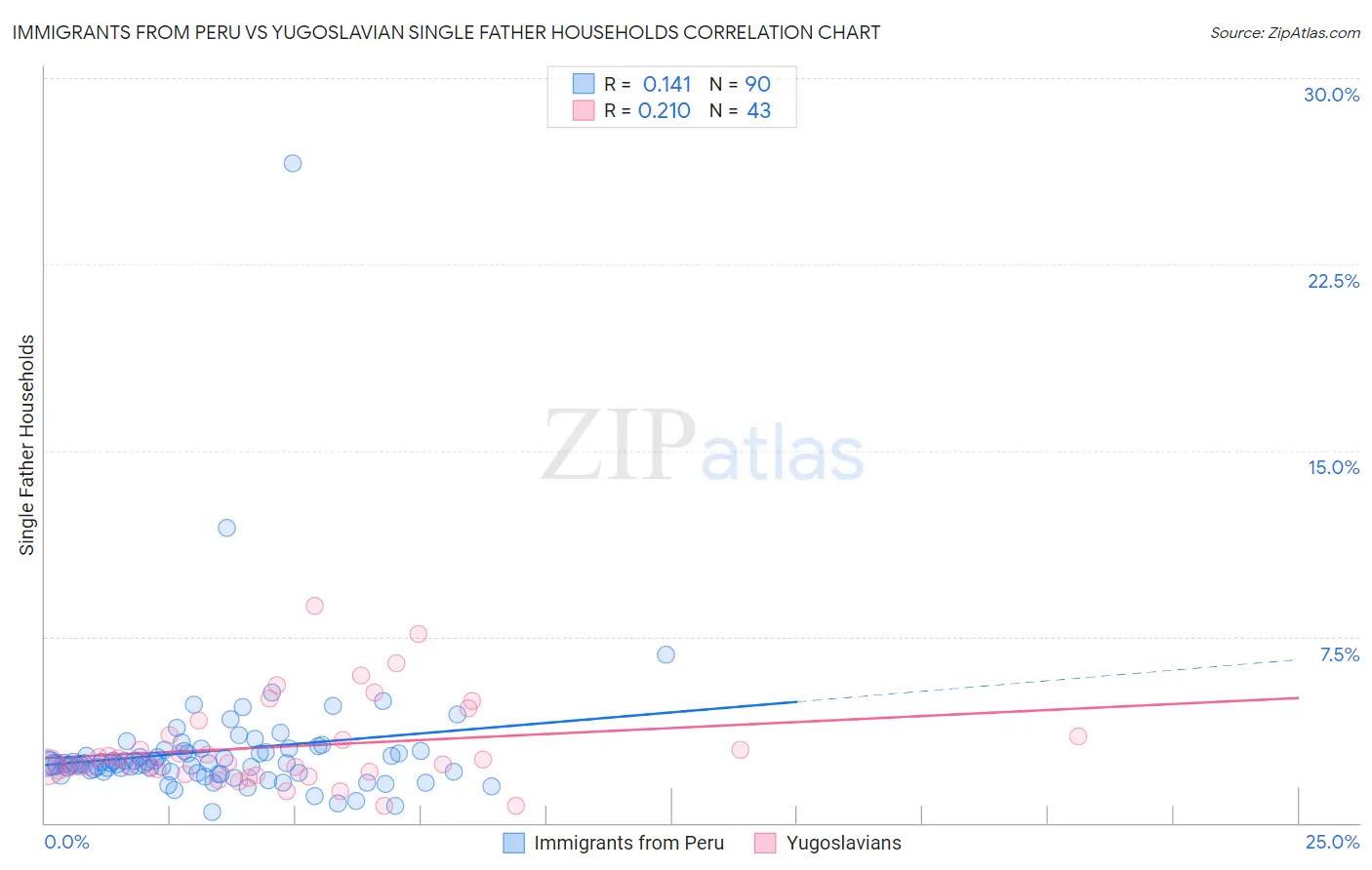 Immigrants from Peru vs Yugoslavian Single Father Households