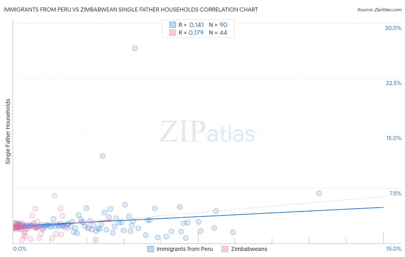 Immigrants from Peru vs Zimbabwean Single Father Households