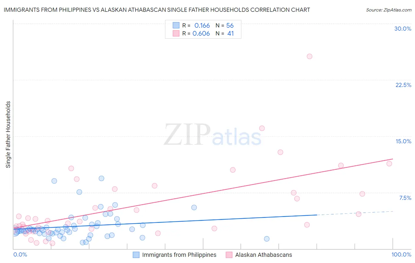 Immigrants from Philippines vs Alaskan Athabascan Single Father Households