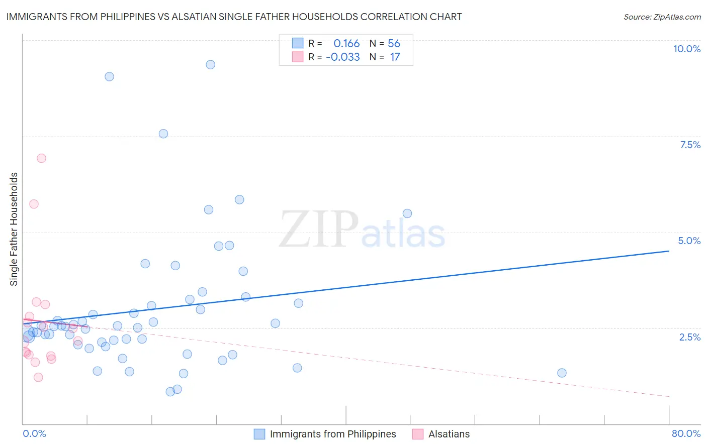 Immigrants from Philippines vs Alsatian Single Father Households