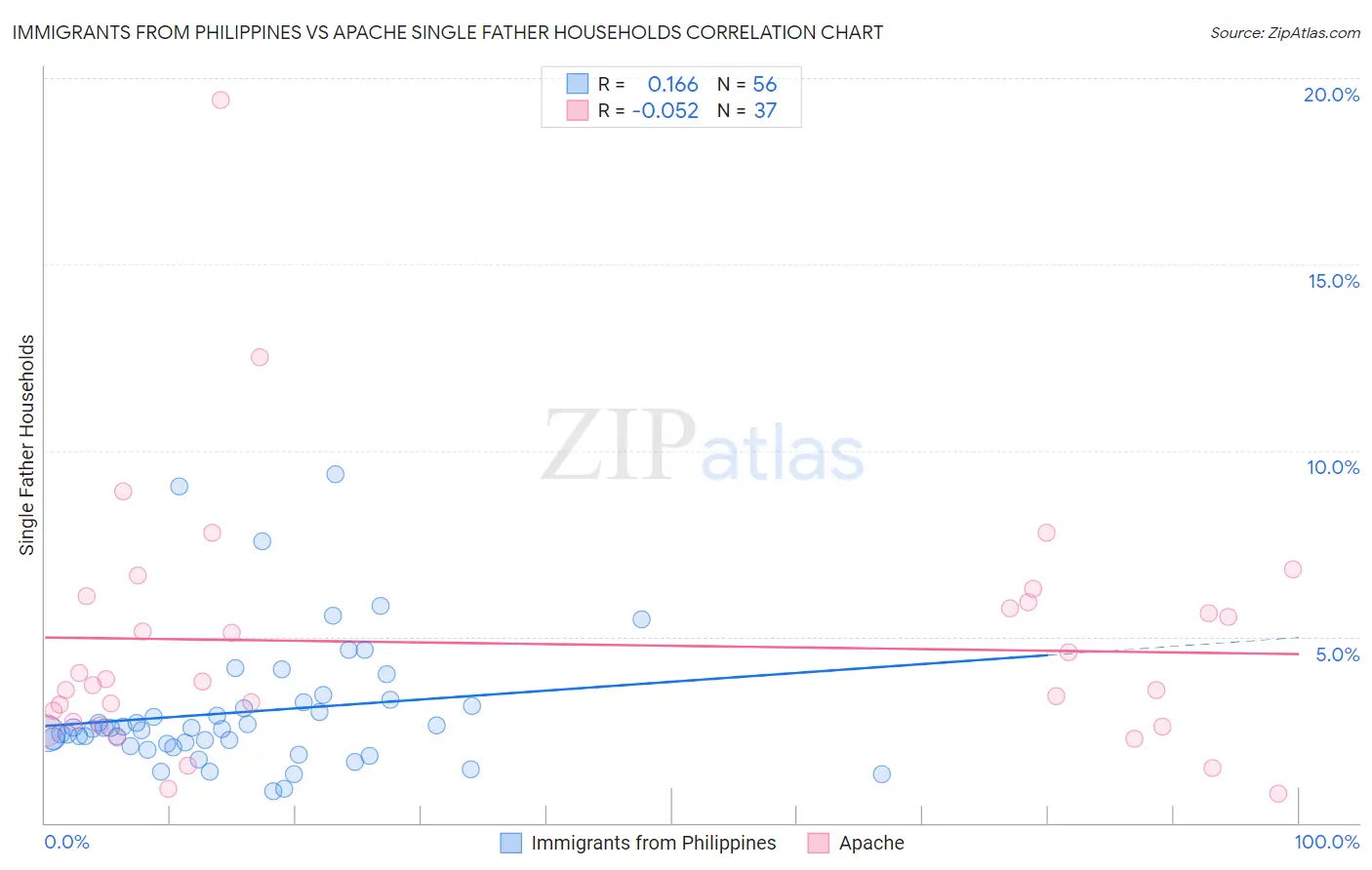 Immigrants from Philippines vs Apache Single Father Households