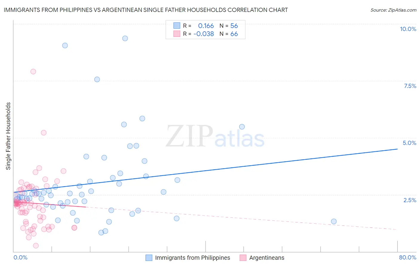 Immigrants from Philippines vs Argentinean Single Father Households