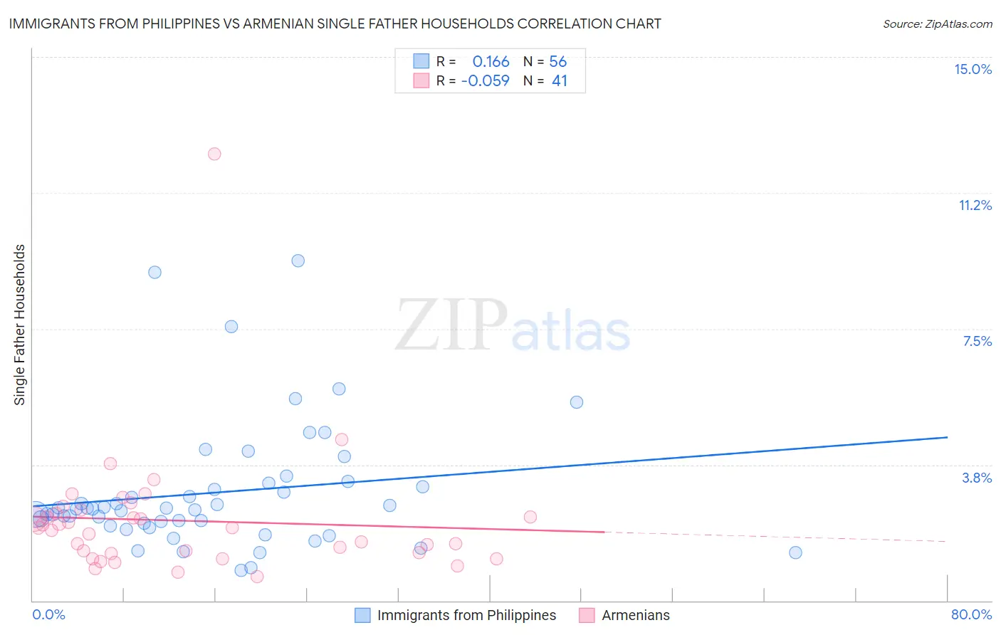 Immigrants from Philippines vs Armenian Single Father Households