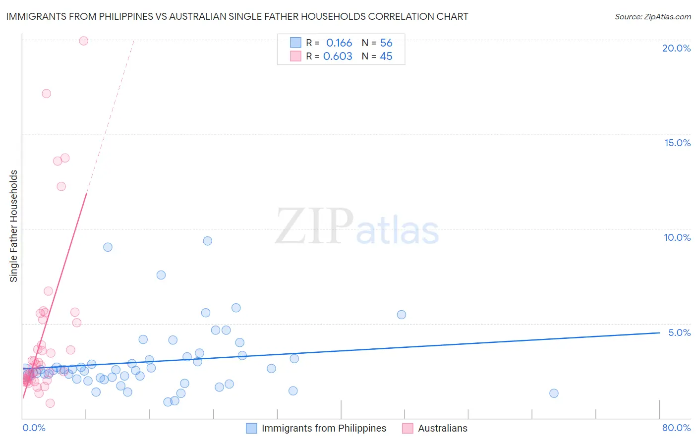Immigrants from Philippines vs Australian Single Father Households
