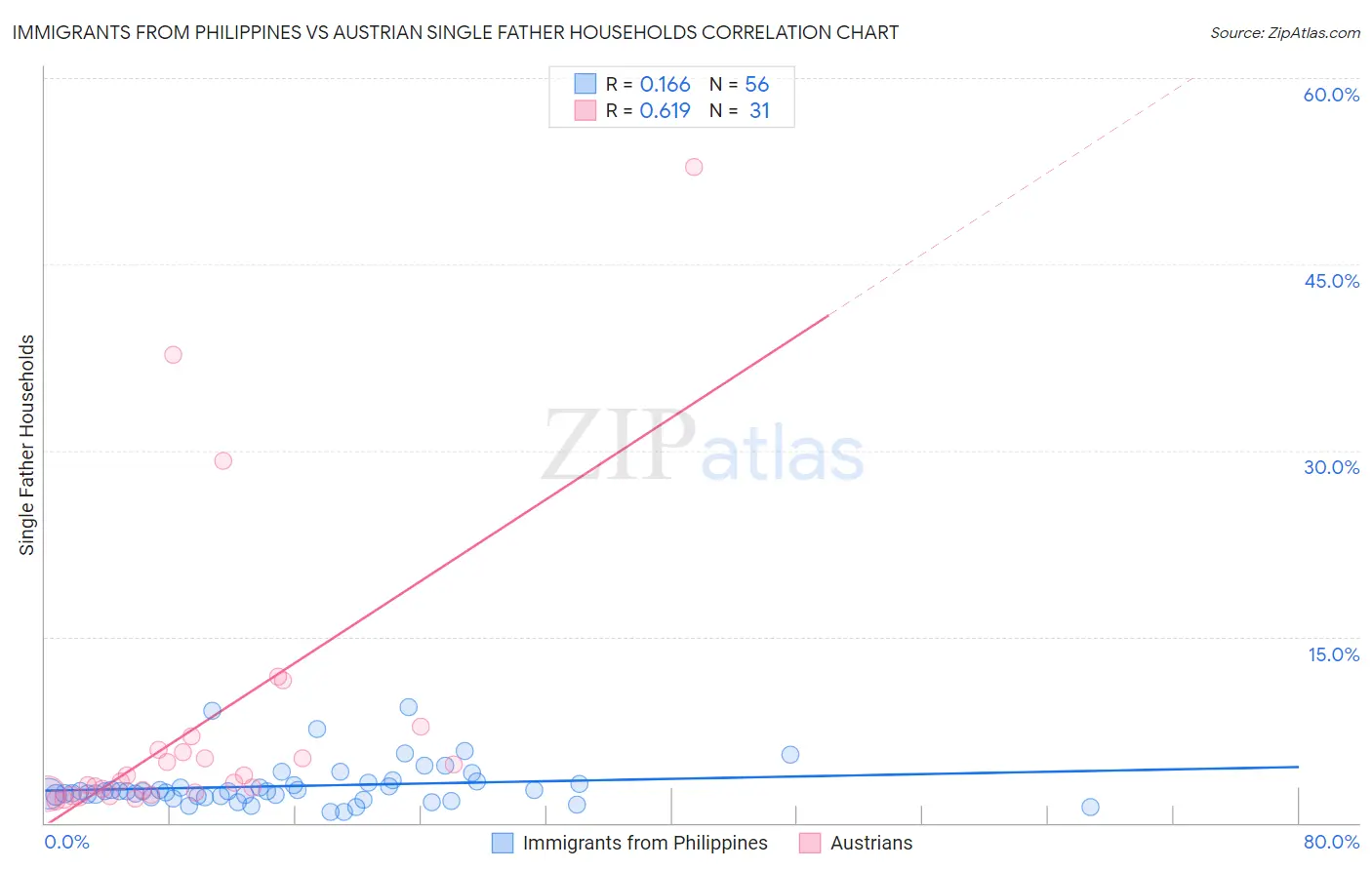 Immigrants from Philippines vs Austrian Single Father Households