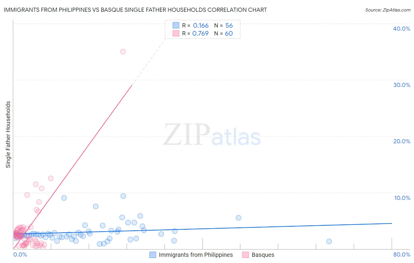 Immigrants from Philippines vs Basque Single Father Households