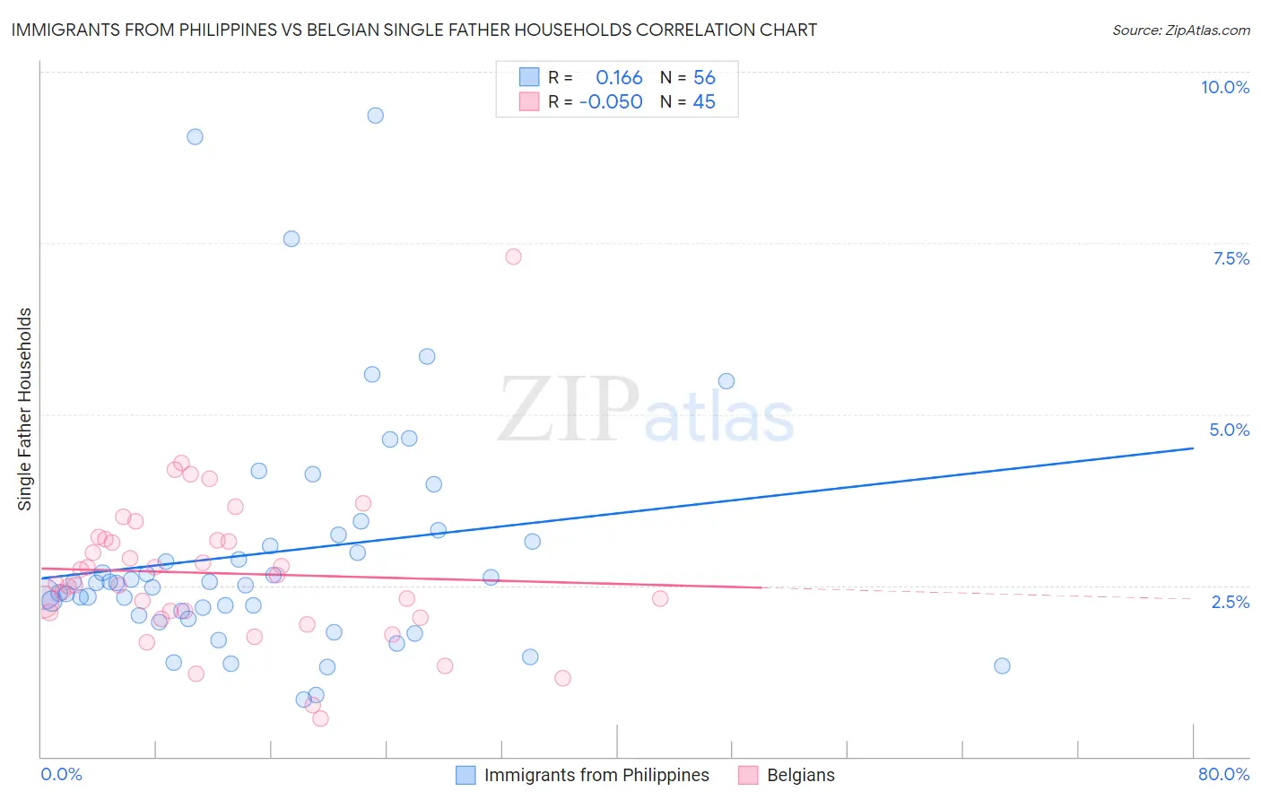 Immigrants from Philippines vs Belgian Single Father Households