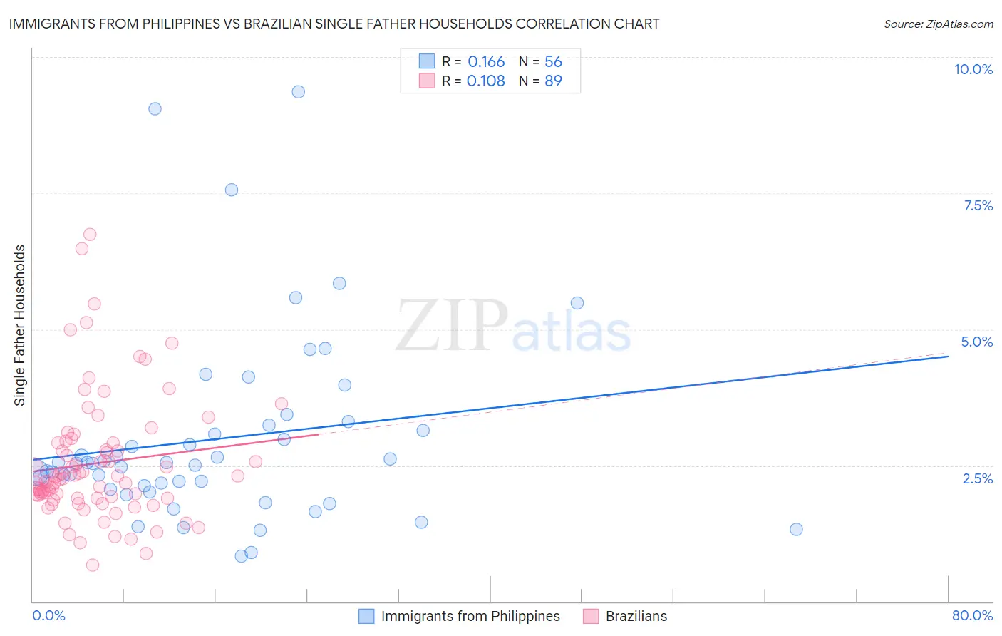Immigrants from Philippines vs Brazilian Single Father Households
