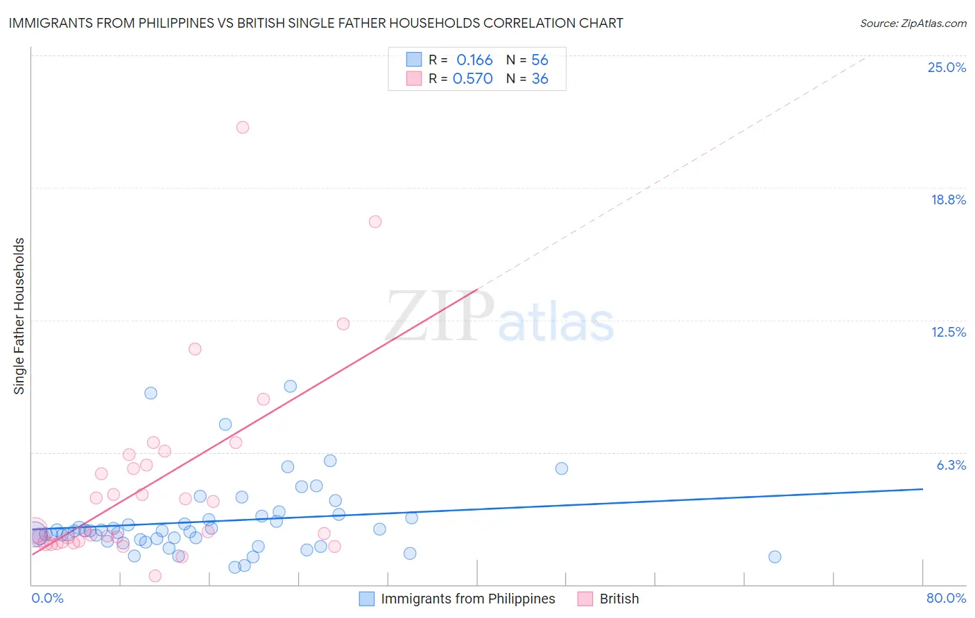 Immigrants from Philippines vs British Single Father Households
