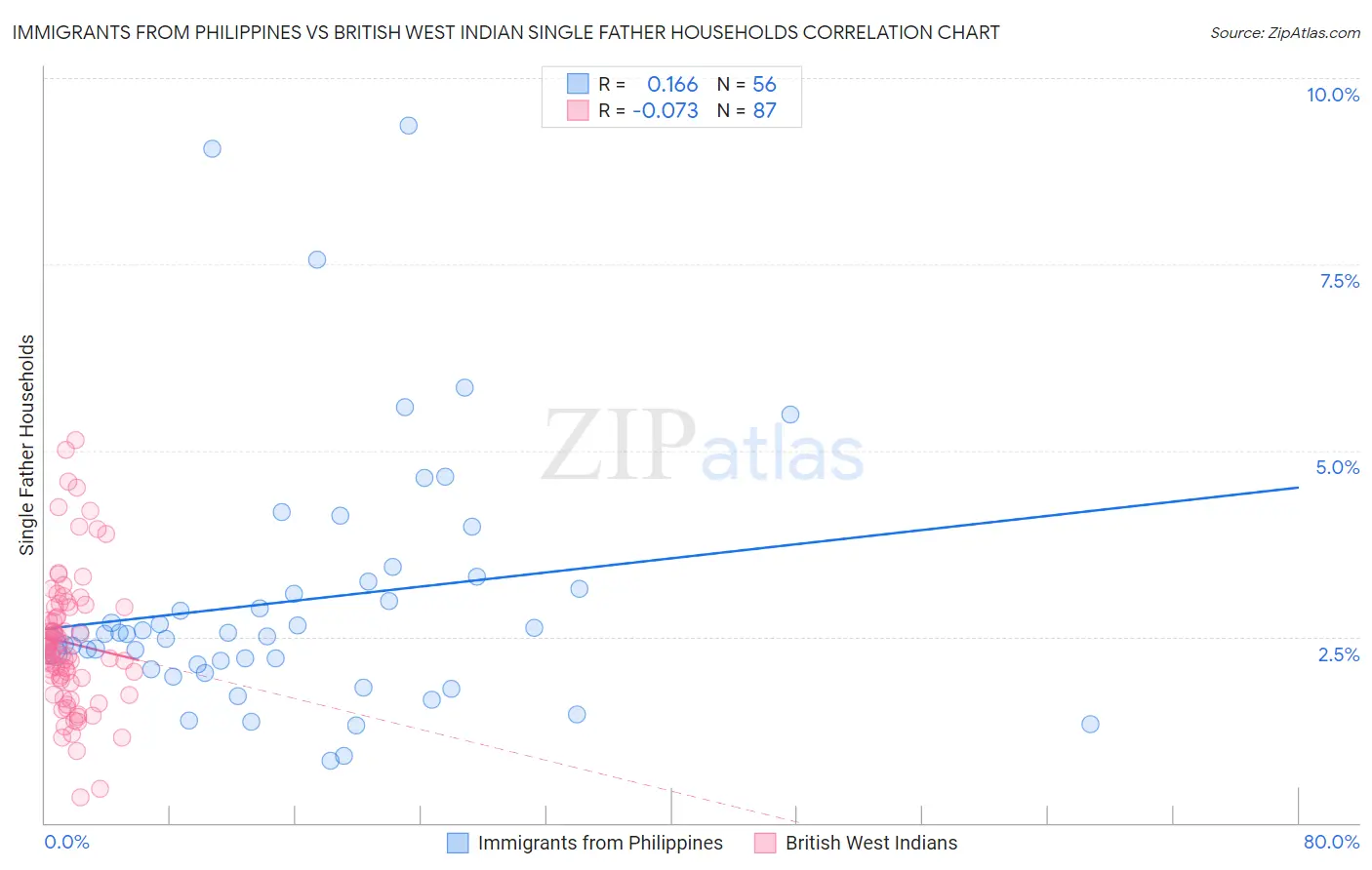 Immigrants from Philippines vs British West Indian Single Father Households