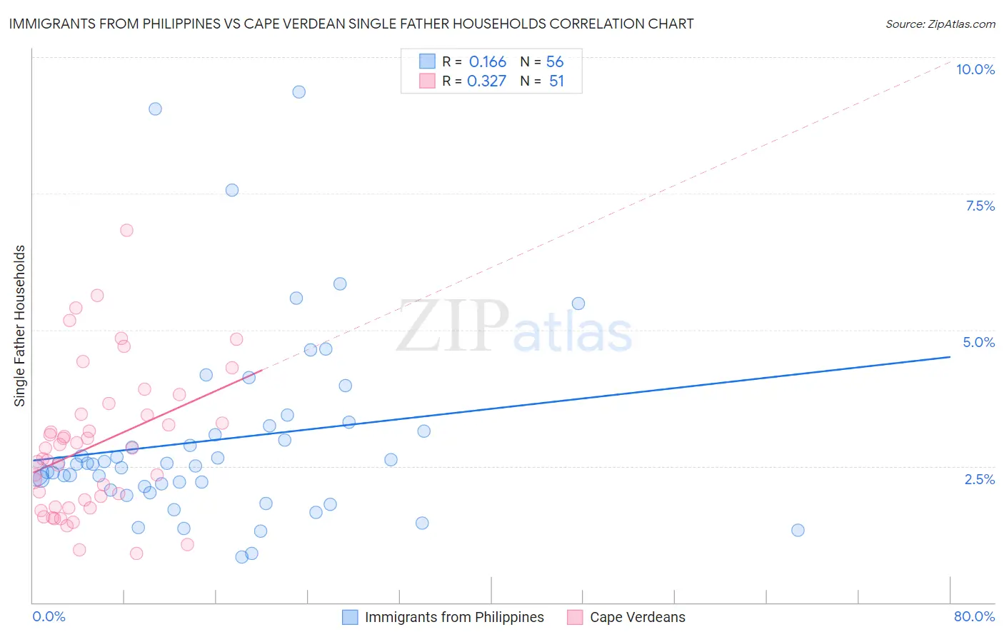 Immigrants from Philippines vs Cape Verdean Single Father Households