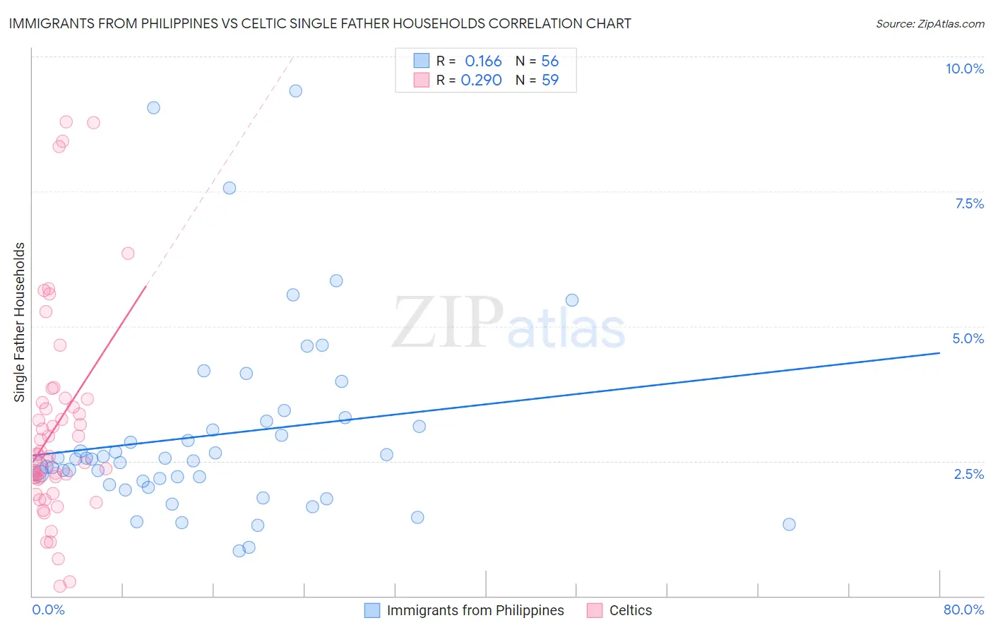 Immigrants from Philippines vs Celtic Single Father Households