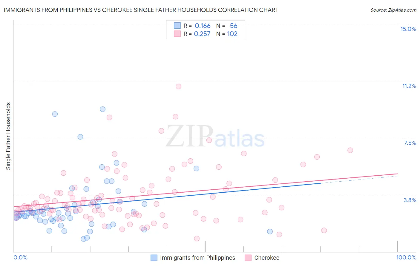 Immigrants from Philippines vs Cherokee Single Father Households