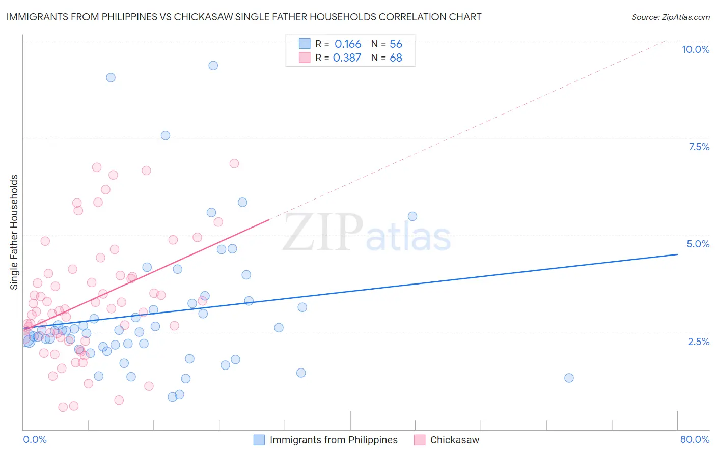 Immigrants from Philippines vs Chickasaw Single Father Households