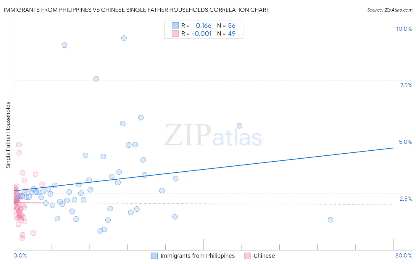 Immigrants from Philippines vs Chinese Single Father Households