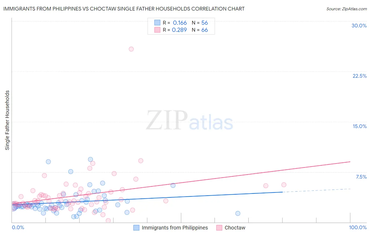 Immigrants from Philippines vs Choctaw Single Father Households