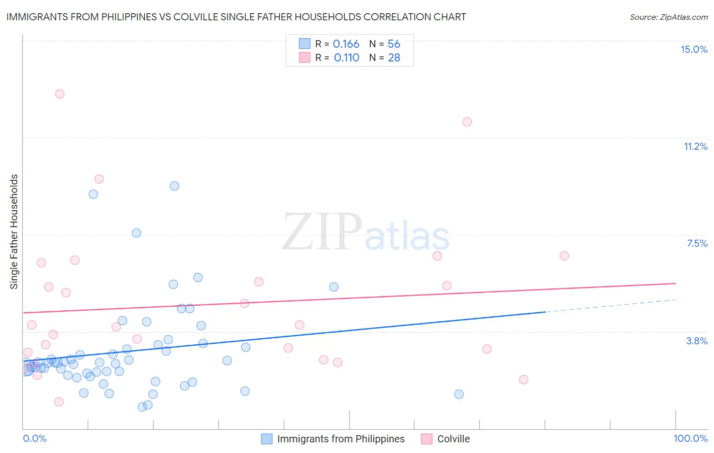Immigrants from Philippines vs Colville Single Father Households