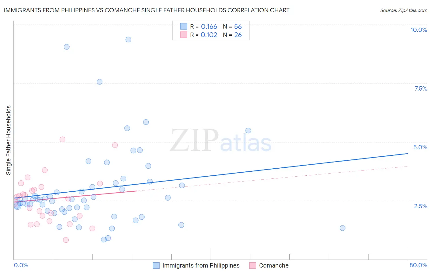 Immigrants from Philippines vs Comanche Single Father Households